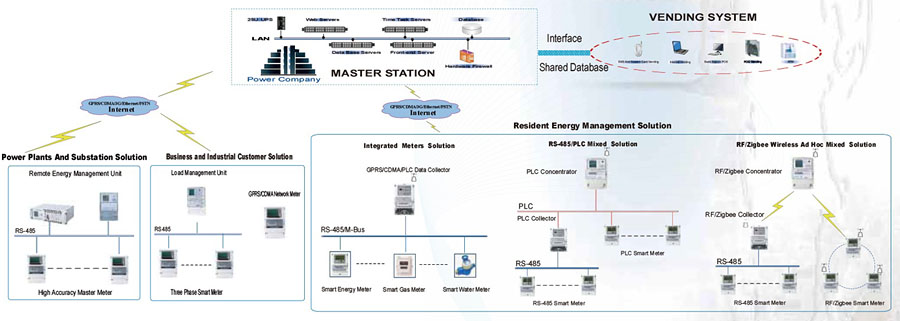 DLMS/COSEM Smart Meter & AMI